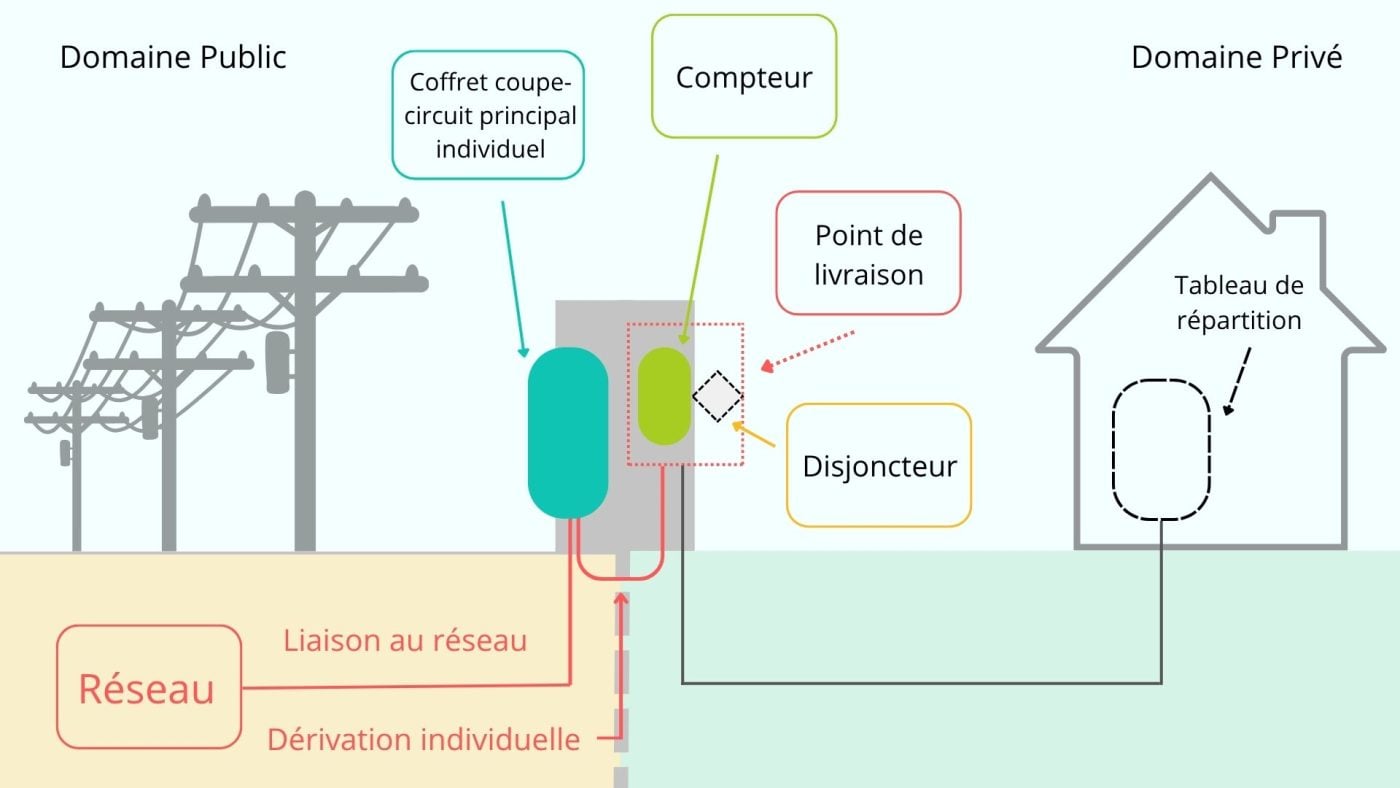 Raccordement électrique
