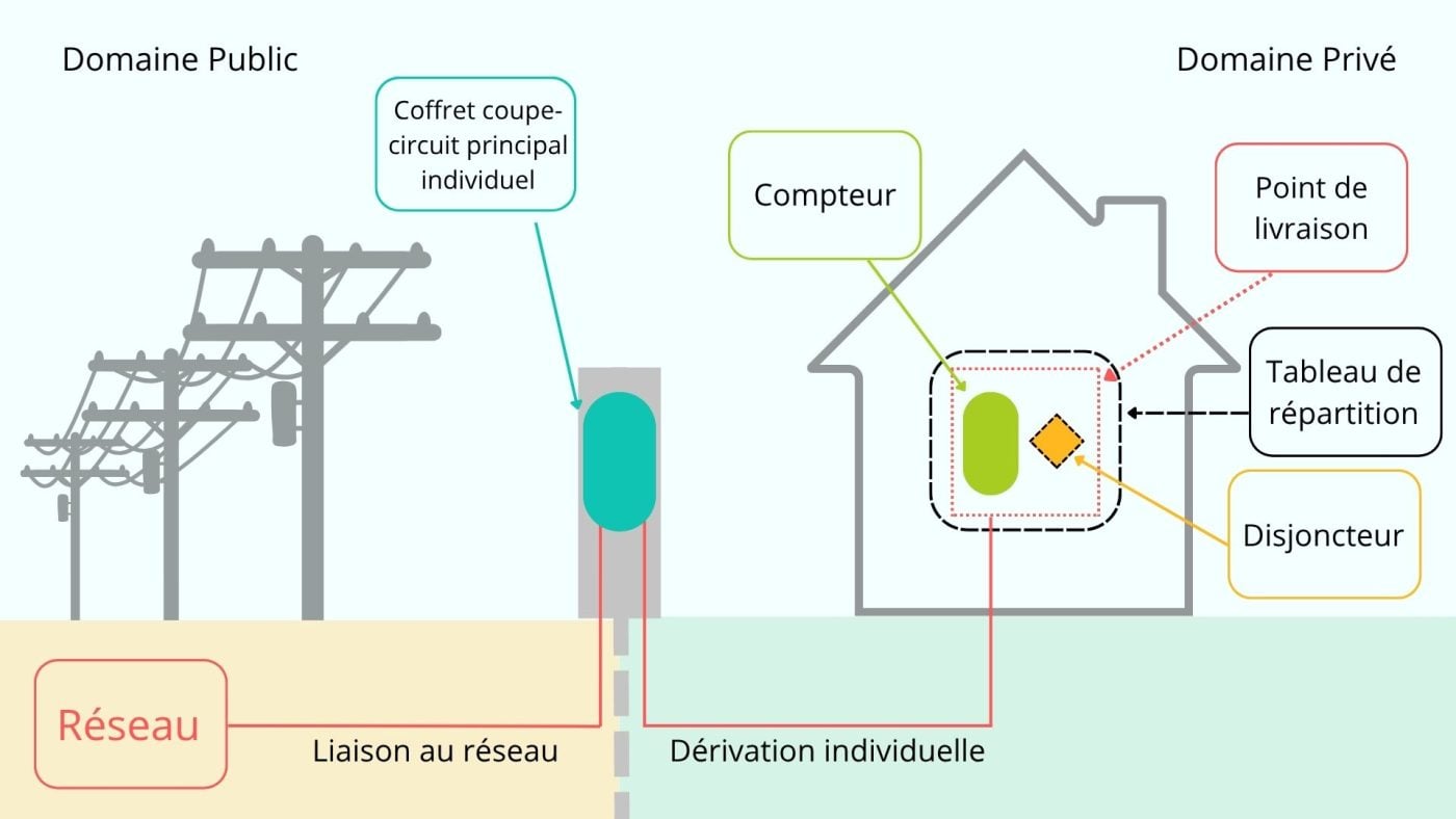 Raccordement électrique