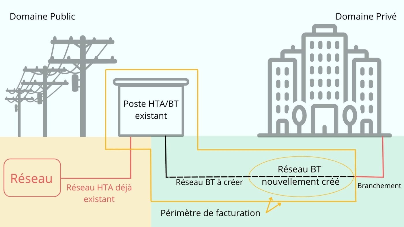Raccordement électrique