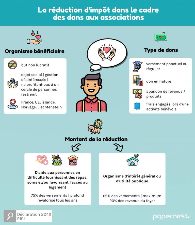 Dons à Des Associations : Obtenez Une Réduction D'impôt